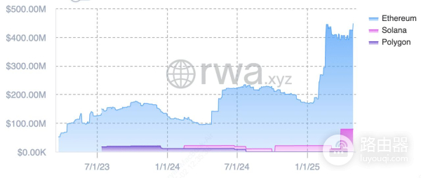RWA代币化如何把传统资产带上链