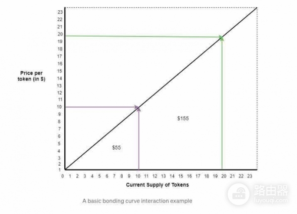 联合曲线（Bonding Curve）：DeFi自动定价机制的核心逻辑