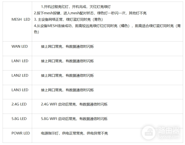 ZBT路由器指示灯和wifi性能功率功能表