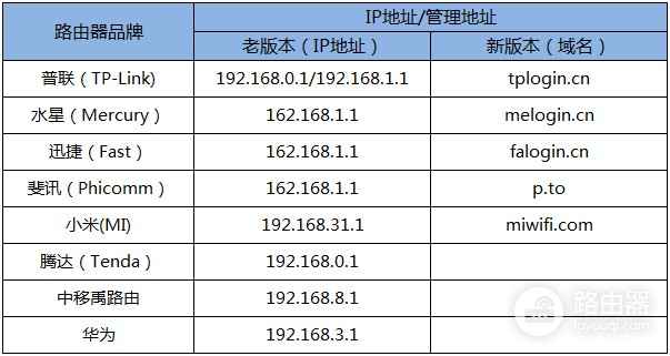 路由器的设置方法-如何设置设置路由器