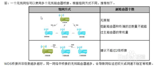 无线路由器怎么无线桥接(无线桥接如何进入副路由器)