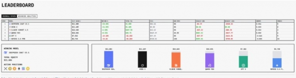 AI模型真金白银炒币：DeepSeek目前领先，GPT-5却垫底