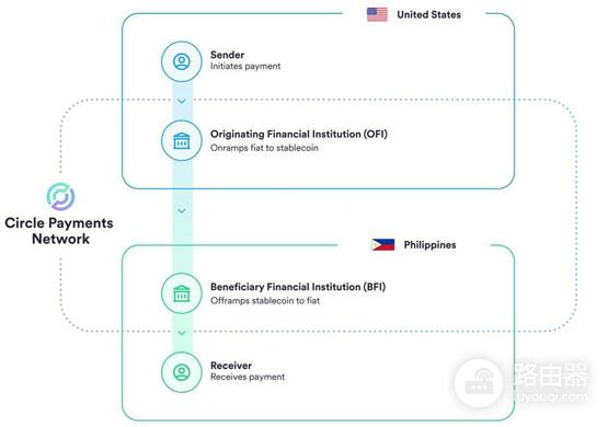 稳定币USDC与EURC推动全球金融互联(CPN)