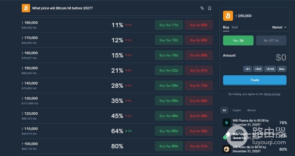 Polymarket交易员眼中的比特币保守还是激进?