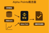 如何有效累积币安Alpha Points并参与TGE活动？参与更多空投与TGE