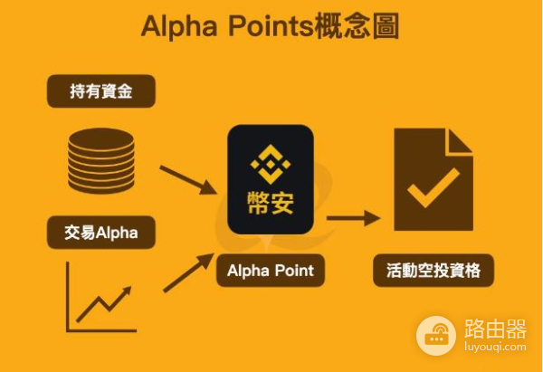 如何有效累积币安Alpha Points并参与TGE活动？参与更多空投与TGE