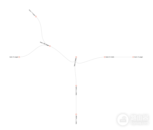 如何规划告警路由(路由器告警)