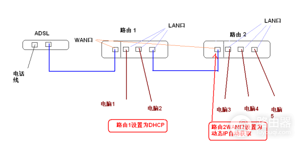 家用路由器连接lan还是wan好（家用路由器连接lan和wan推荐哪一个）