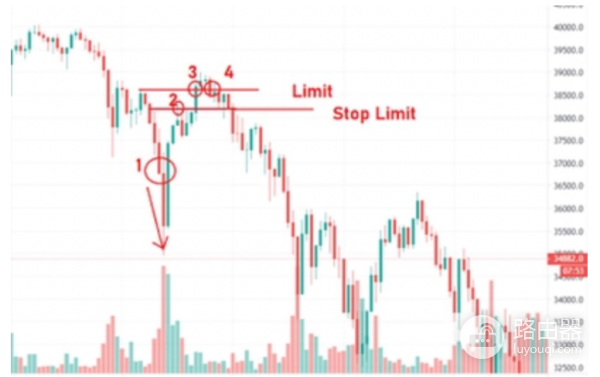什么是止损订单和止损限价订单? 止损订单和止损限价订单的优缺点