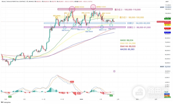 炒币怎么看支撑和压力？趋势线、三角形、头肩型支撑压力判定技巧