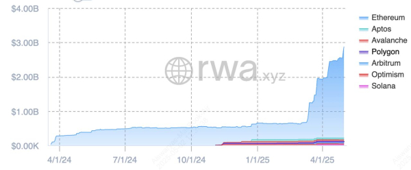 RWA代币化如何把传统资产带上链