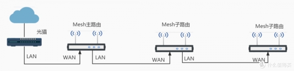 Mesh路由器网状连接及拓扑结构介绍