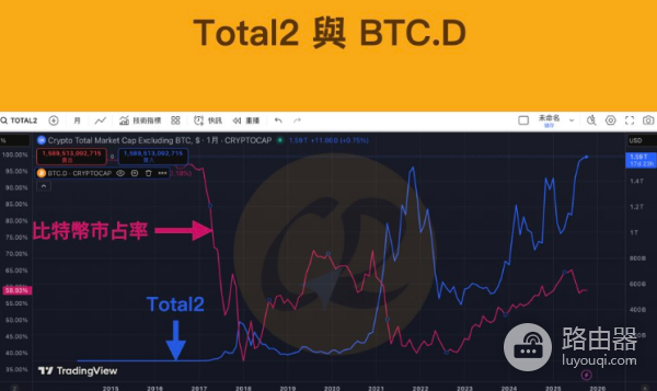 Total 2是什么? 如何利用Total 2分析比特币价格走势?