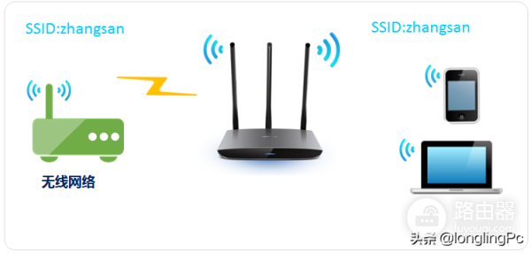 两个无线路由器的设置方法有哪些-2个无线路由器怎么设置