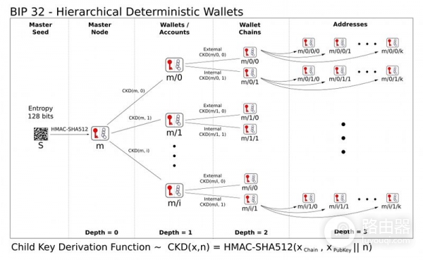 钱包地址怎么生成?UTXO模型和找零地址