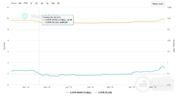 什么是比特币MVRV指标？如何利用MVRV指标观察市场冷暖