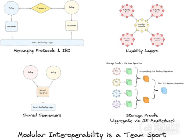 Lagrange如何把多链状态压缩成一份可验证证明