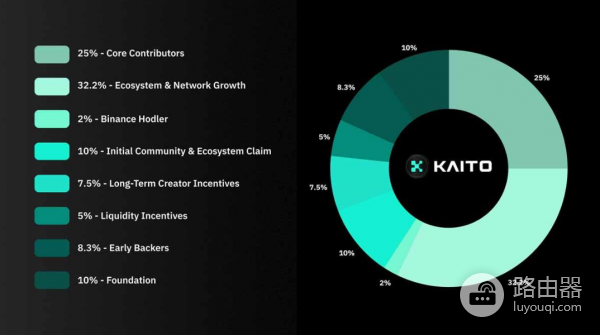 Kaito和KAITO代币是什么?AI驱动的InfoFi网络,信息金融基础设施