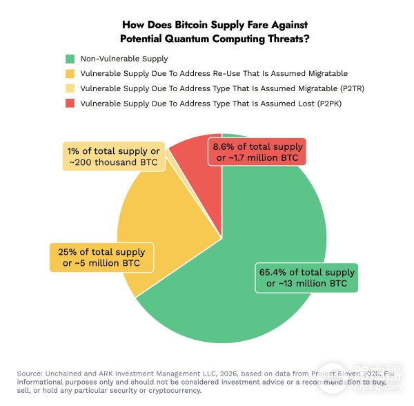 哪些比特币地址容易被量子计算攻击？