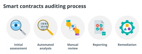 智能合约审计是什么？web3项目为什么离不开安全审计？