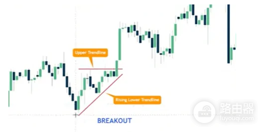 交易图标中上升三角形是什么意思?如何识别和交易它们