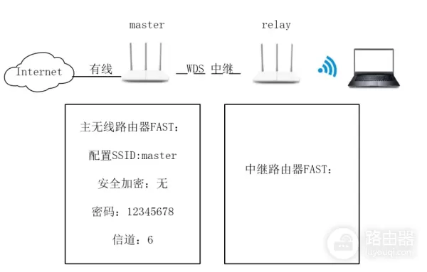 无线中继组网路由器模式(无线路由器中继桥接配置)