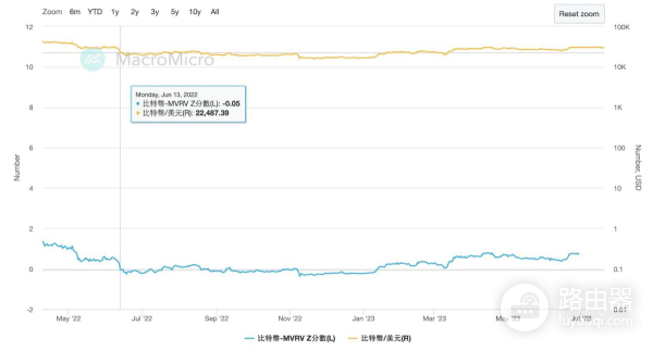 什么是比特币MVRV指标？如何利用MVRV指标观察市场冷暖