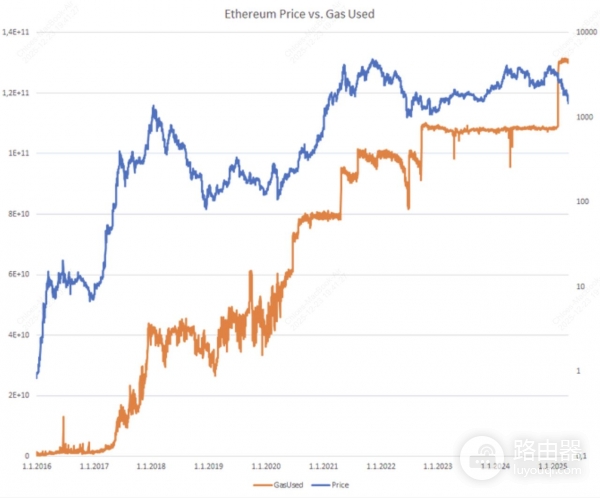 以太坊Gas费是什么?以太坊的计价单位Gwei是什么?