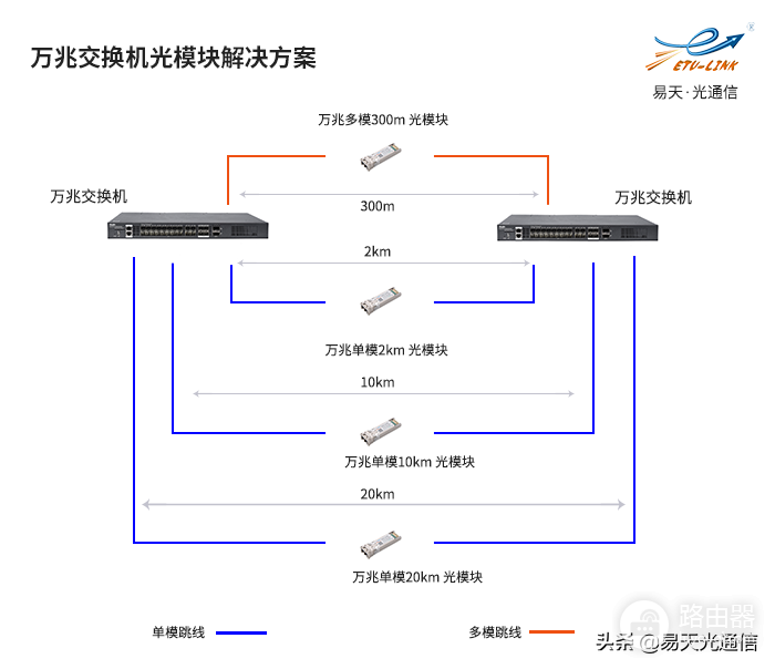 交换机与路由器的区别及光模块搭配方案(交换机与路由器如何搭配使用吗)