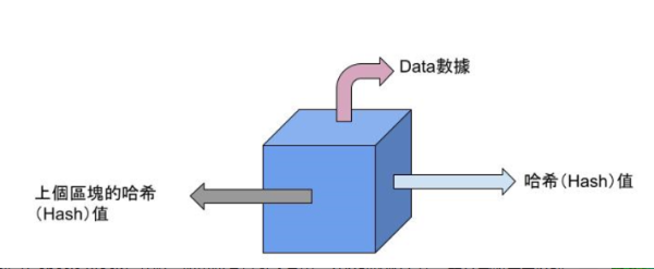 区块链去中心化账本的组成与运作机制