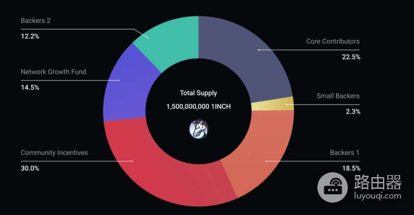 1inch是什么币?1INCH代币功能与经济模型