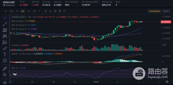 想在2026年翻倍赚?DOGE、PEPE、BONK选哪种Meme币?