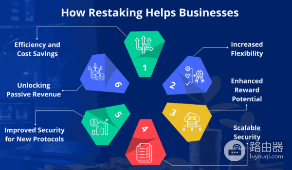 什么是加密货币再质押? 和传统加密货币质押有什么区别?