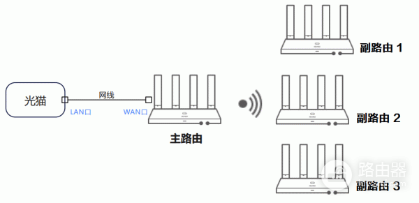 华为wifi全屋覆盖多台路由器组网