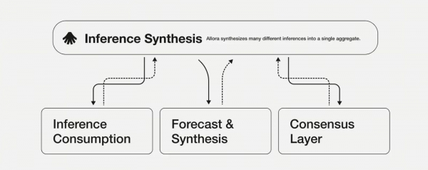 AI+区块链怎么玩？一文搞清Allora