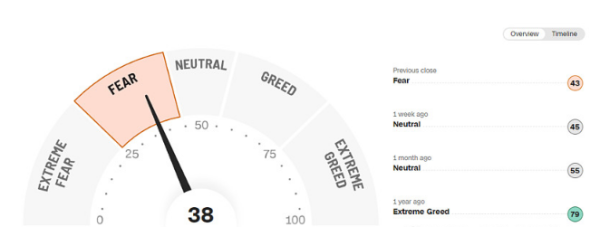 什么是恐怖贪婪指数? 恐怖贪婪指数怎么看?