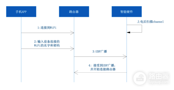 智能家居设备的配网方案与流程分析-智能家居设备的配网方案与流程分析论文