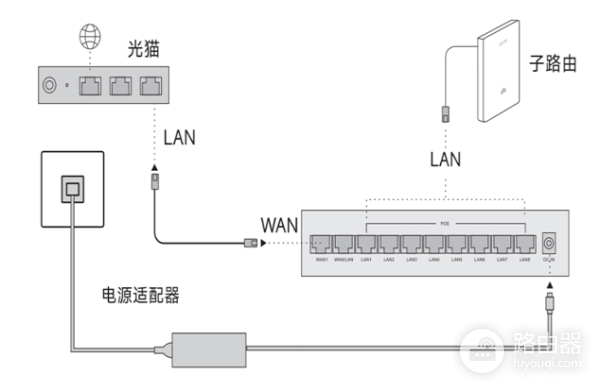 飞鱼星路由器快速配置上网教程