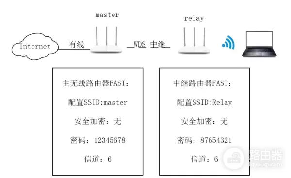 无线中继组网路由器模式(无线路由器中继桥接配置)