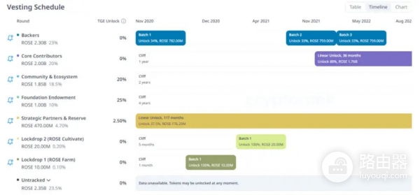 什么是Oasis Network？ROSE代币的潜力怎么样？推动隐私保护区块