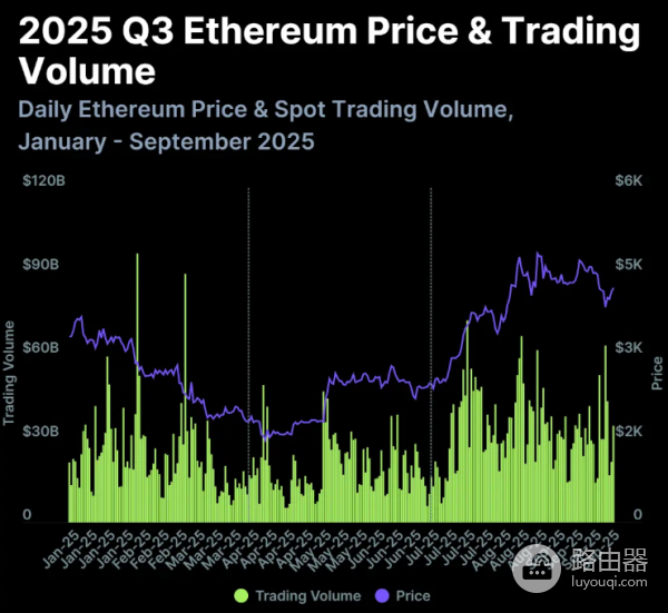 2025年第三季度加密行业发展报告,市场连续第三季度强劲增长