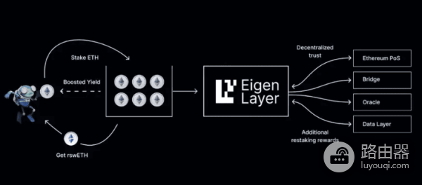 什么是加密货币再质押? 和传统加密货币质押有什么区别?