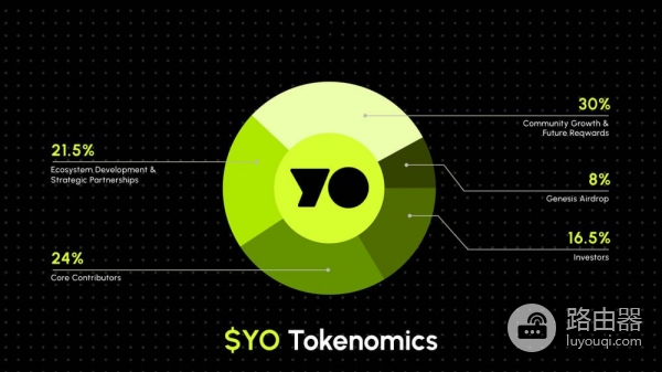 YO Protocol（YO）是什么？yoToken是什么？多链收益自动管理