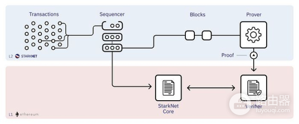 Layer2赚钱的秘密武器,排序器技术与生态博弈
