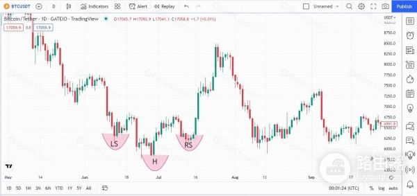 什么是加密市场里的头肩形态?实战头肩顶加密交易反转秘诀