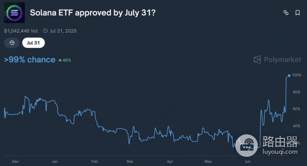 Solana Staking ETF可以投资吗?Solana Staking ETF享受双重收益模式