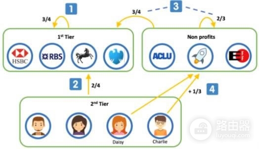 恒星币(XLM)是什么？联邦拜占庭（恒星协议）在区块链中的应用