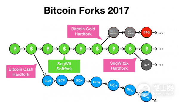 什么是区块高度？区块链基础，高度哈希双重标识