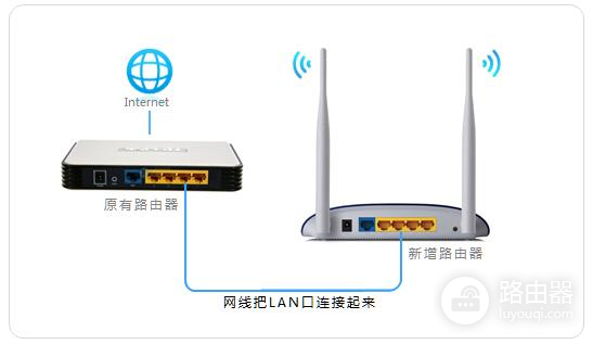 多台路由器串联的几种方法-多个路由器如何串联