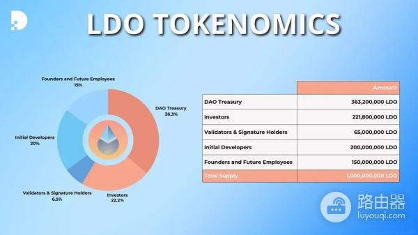 Lido是什么?LDO与stETH的区别